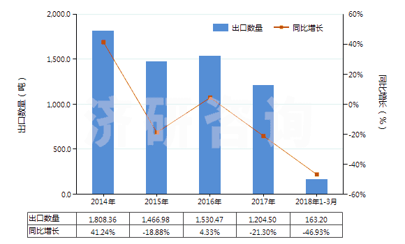 2014-2018年3月中國鍛軋鎢條、桿;型材及異型材,板、片、帶、箔(但簡單燒結(jié)而成條、桿的除外)(HS81019910)出口量及增速統(tǒng)計